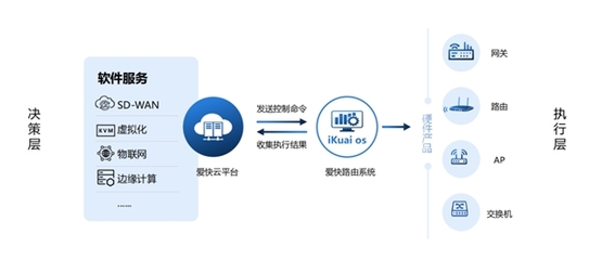 愛快行業(yè)用網(wǎng)解決方案 連鎖餐飲篇，打造高效穩(wěn)定的應(yīng)用軟件服務(wù)新體驗(yàn)